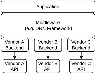 Cross-vendor programming abstraction for diverse heterogeneous platforms